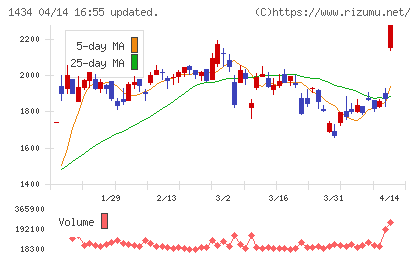 ＪＥＳＣＯホールディングスチャート