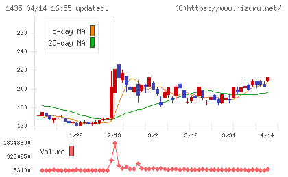 ｒｏｂｏｔ　ｈｏｍｅチャート