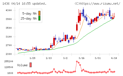グリーンエナジー&カンパニーチャート