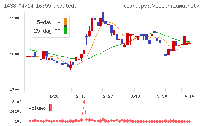 岐阜造園チャート