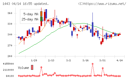 技研ホールディングスチャート