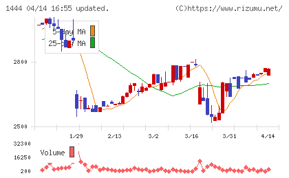 ニッソウチャート