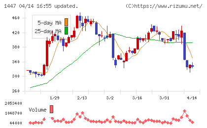 SAAFホールディングスチャート