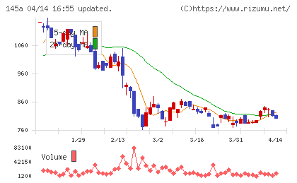 Ｌ　ｉｓ　Ｂチャート