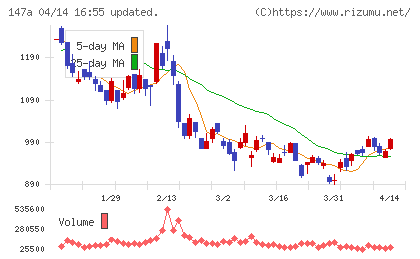 ソラコムチャート