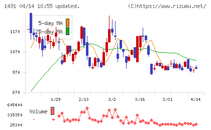 中外鉱業チャート