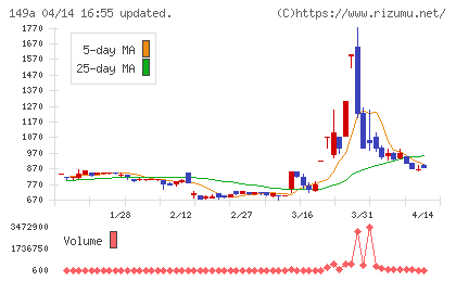 シンカチャート