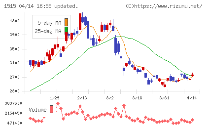 日鉄鉱業チャート