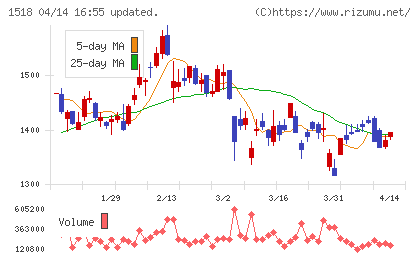 三井松島ホールディングスチャート