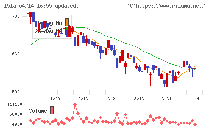 ダイブチャート