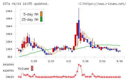グリーンモンスターチャート