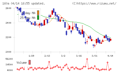 アズパートナーズチャート