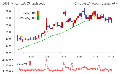 石油資源開発チャート