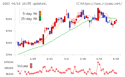 Ｋ＆Ｏエナジーグループチャート
