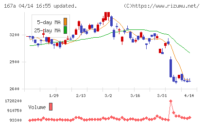 リョーサン菱洋ホールディングスチャート