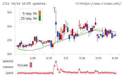 SDSホールディングスチャート