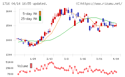 第一カッター興業チャート