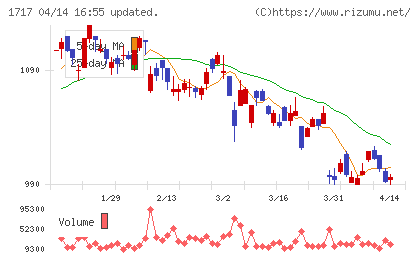 明豊ファシリティワークスチャート