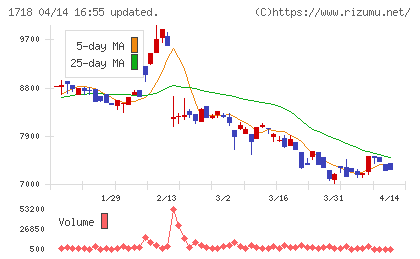 美樹工業チャート