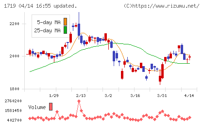 安藤ハザマチャート