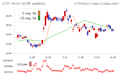 東急建設チャート