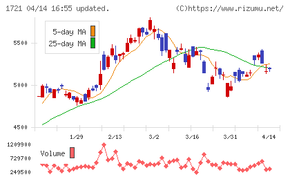 コムシスホールディングスチャート