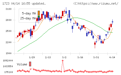 日本電技チャート