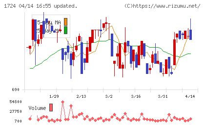 シンクレイヤチャート