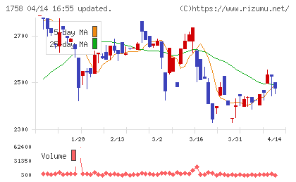太洋基礎工業チャート