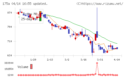Ｗｉｌｌ　Ｓｍａｒｔチャート