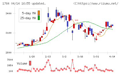 工藤建設チャート
