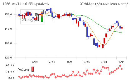 東建コーポレーションチャート