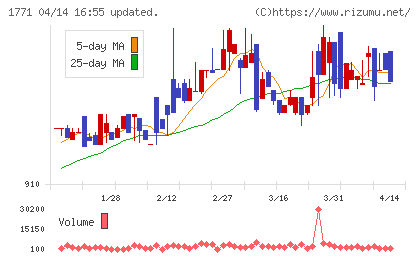 日本乾溜工業チャート