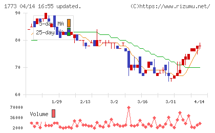 ＹＴＬチャート