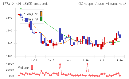 コージンバイオチャート