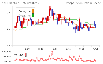 ｆａｎｔａｓｉｓｔａチャート