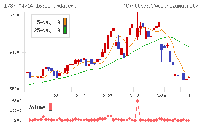 ナカボーテックチャート