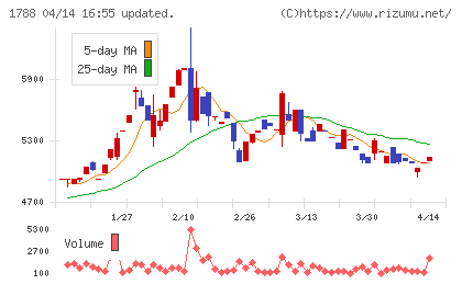 三東工業社チャート