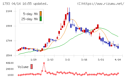 大本組チャート
