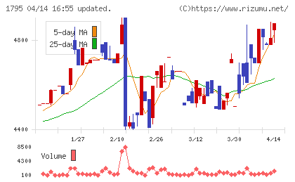 マサルチャート