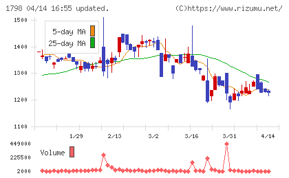 守谷商会チャート
