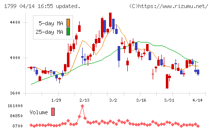 第一建設工業チャート