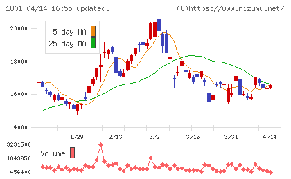 大成建設チャート