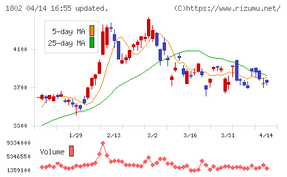 大林組チャート