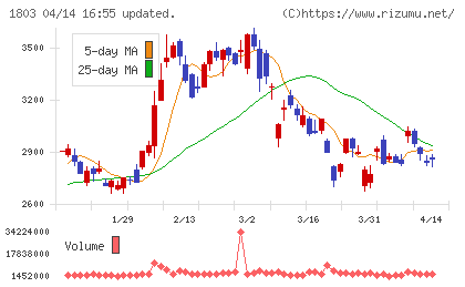 清水建設チャート
