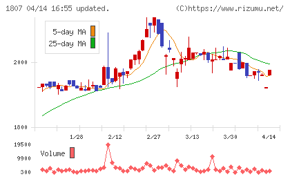 佐藤渡辺チャート
