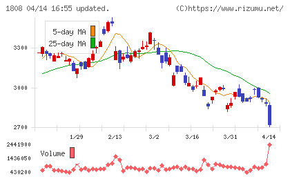 長谷工コーポレーションチャート