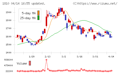 松井建設チャート