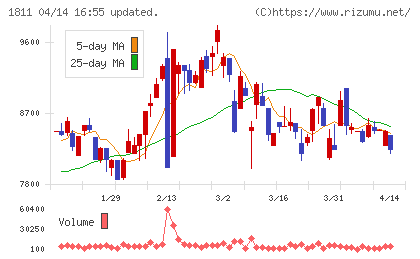 錢高組チャート