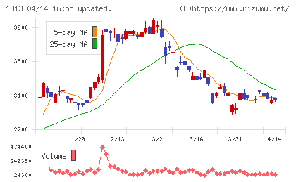 不動テトラチャート
